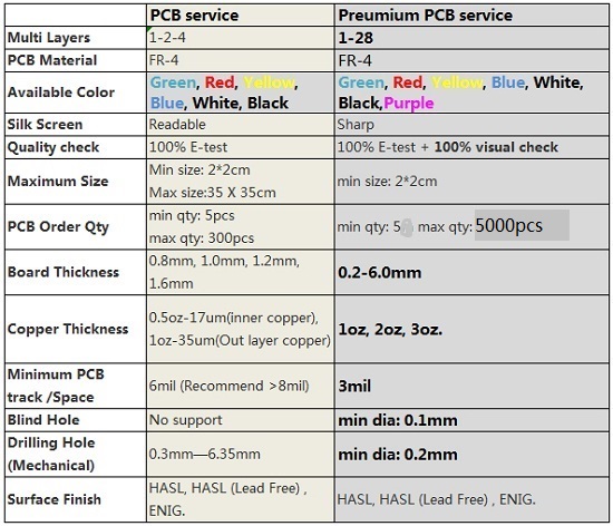 Premium-PCB-Service-Spcs